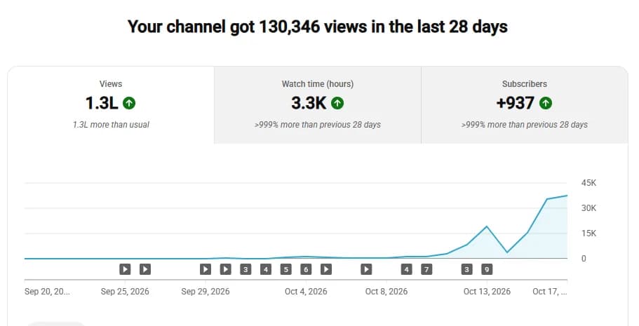 YouTube Studio channel overview for Bible Tales, Sep 20 to Oct 17, 2026: 130,346 views, 3.3K watch hours, +937 subscribers, with a views chart rising sharply in October
