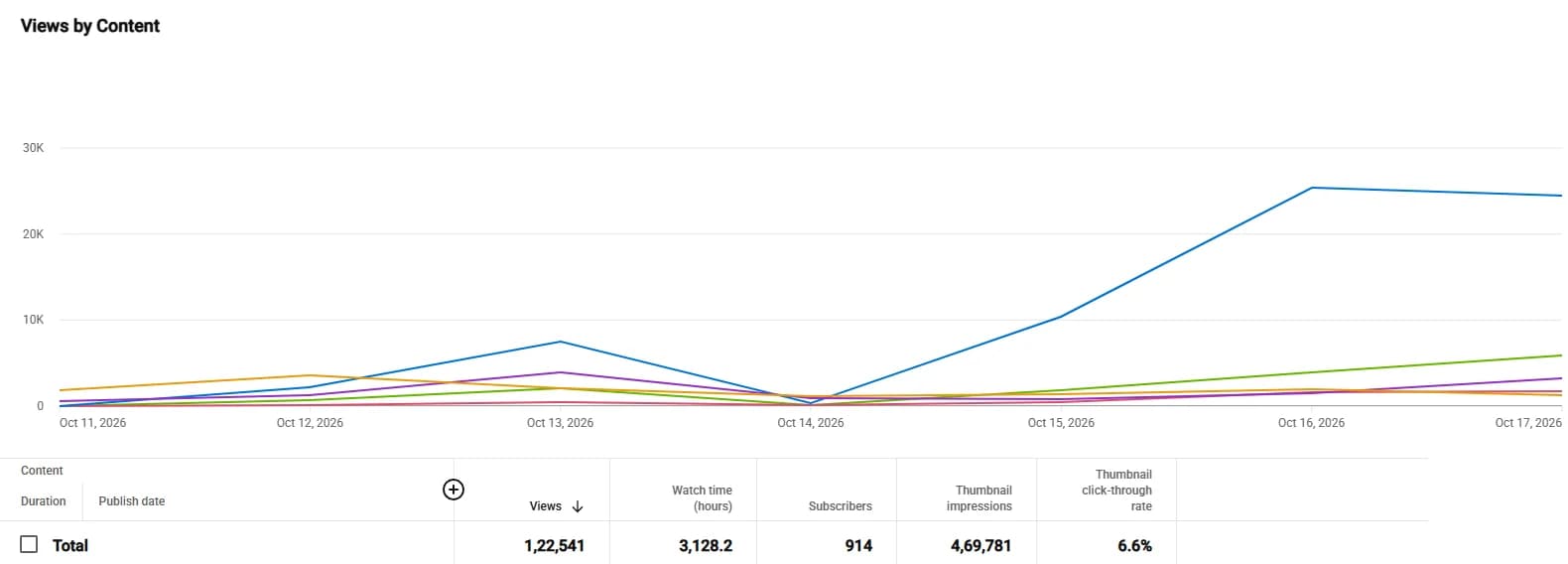 YouTube Studio chart of daily views by video for Bible Tales, Oct 11 to 17, 2026, with totals: 1,22,541 views, 3,128.2 watch hours, 914 subscribers, 4,69,781 impressions, 6.6% click-through rate