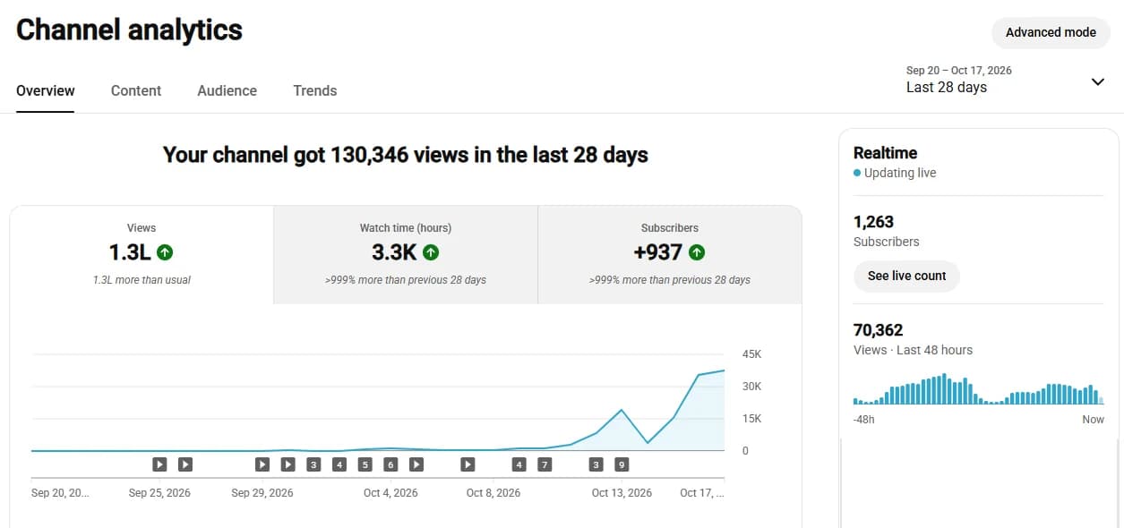 YouTube Studio channel overview for Bible Tales, Sep 20 to Oct 17, 2026, with the realtime subscriber card