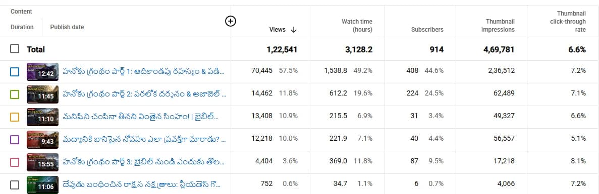 YouTube Studio table of the top Bible Tales videos for Oct 11 to 17, 2026, led by 70,445 views on the top video